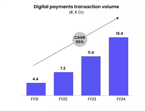 graph of digital payments