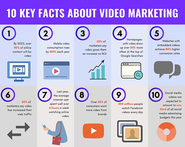 video marketing facts