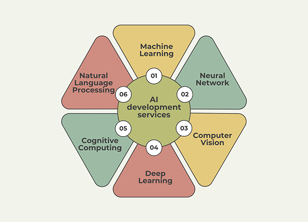 AI development Services