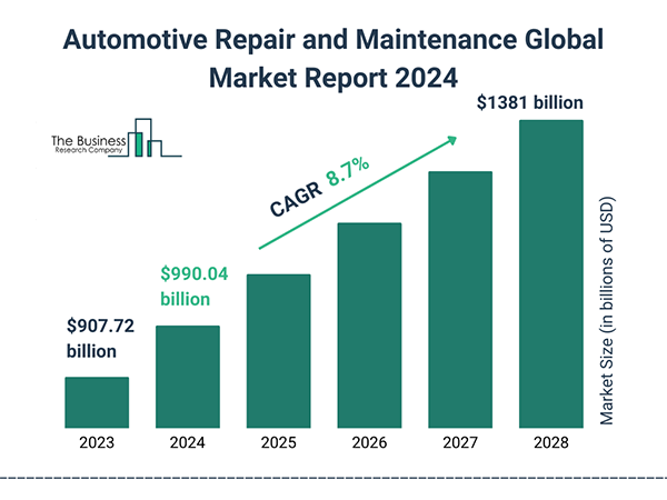 Automotive Repair and Maintenance Global Market Report 2024