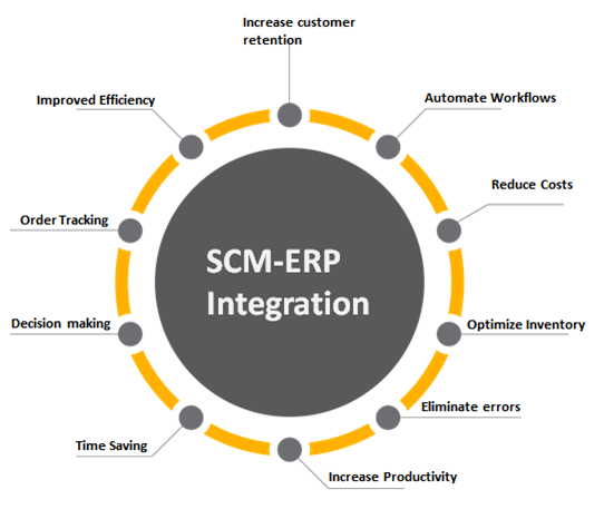  Benefits of SCM-ERP Integration 