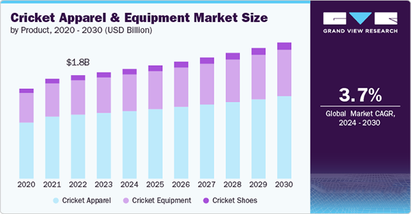 Cricket Apparel & Equipment Market Size (2020-2030)