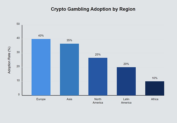 Crypto gambling adoption by region. 