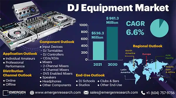 DJ equipment market