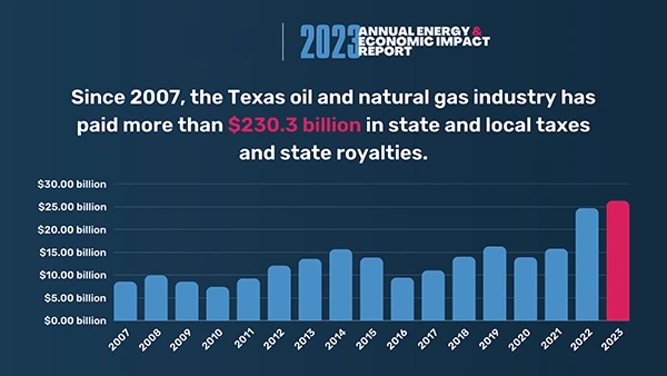 Economic Benefits of Oil and Gas Industry on Texas