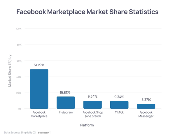 Facebook Marketplace Market Share Statistics 