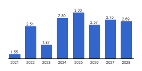 GDP growth expectancy by 2028