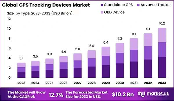 Global GPS tracking device market