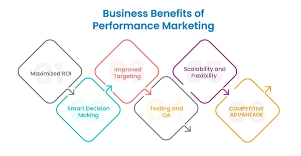 Performance Marketing Integrations