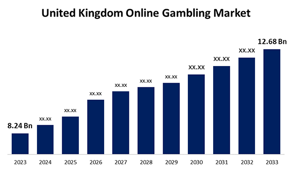 UK Online Gambling Market