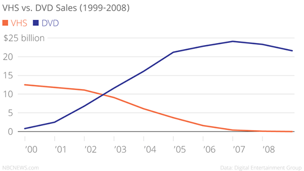 VHS vs DVD sales.