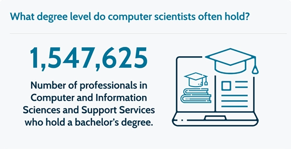 What Degree Level Do Computer Scientists Often Hold