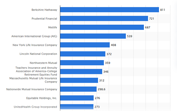 biggest US insurers by assets