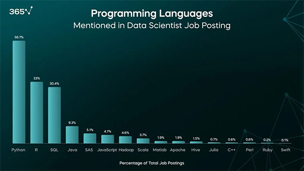 the availability of jobs in the market based on programming languages. 