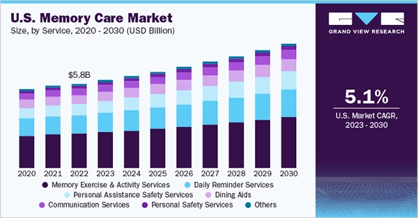 the market size of this growing sector in the US.