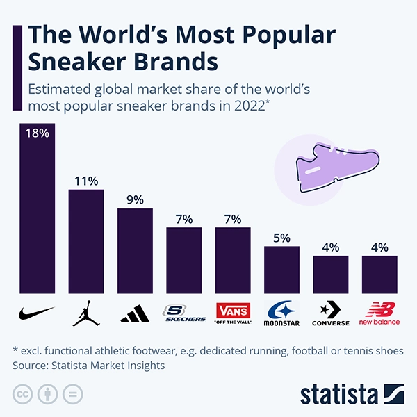 the world’s most popular sneaker brands