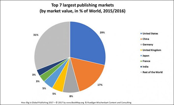 top Publishing market