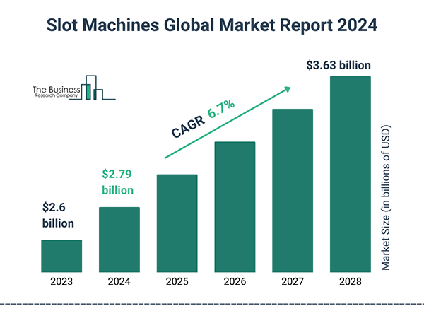 Slot Machines Global Market Report 2024