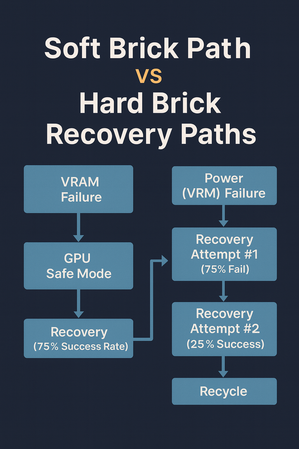 Flowchart of the soft-brick path versus the hard-brick recovery paths.